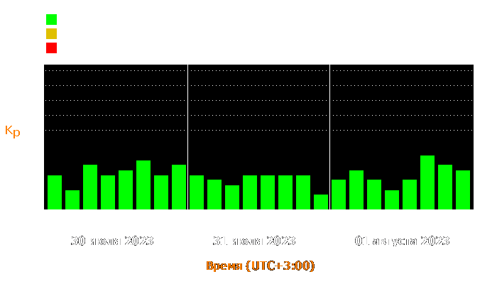 Состояние магнитосферы Земли с 30 июля по 1 августа 2023 года