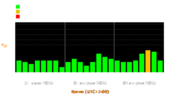 Состояние магнитосферы Земли с 31 июля по 2 августа 2023 года