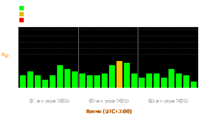 Состояние магнитосферы Земли с 1 по 3 августа 2023 года