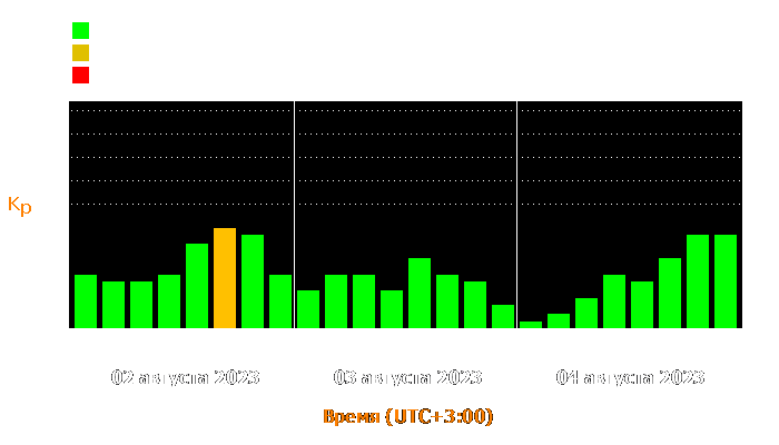 Состояние магнитосферы Земли с 2 по 4 августа 2023 года