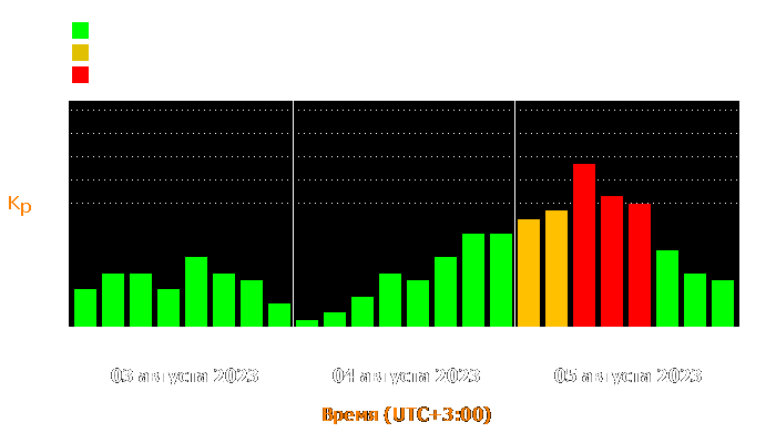 Состояние магнитосферы Земли с 3 по 5 августа 2023 года