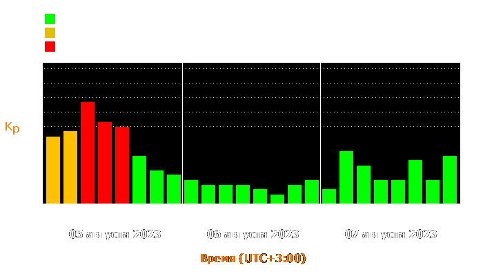 Состояние магнитосферы Земли с 5 по 7 августа 2023 года