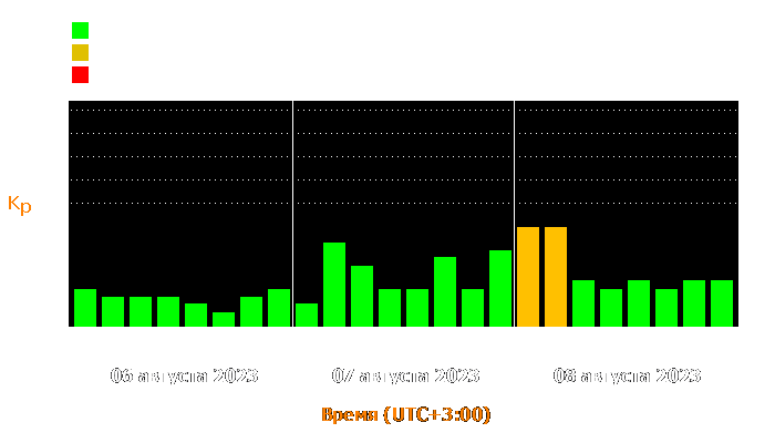 Состояние магнитосферы Земли с 6 по 8 августа 2023 года