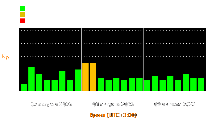 Состояние магнитосферы Земли с 7 по 9 августа 2023 года