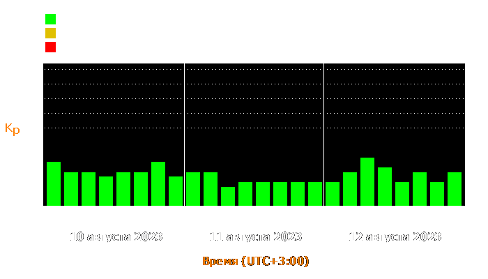 Состояние магнитосферы Земли с 10 по 12 августа 2023 года