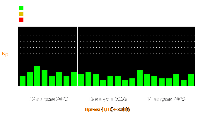 Состояние магнитосферы Земли с 12 по 14 августа 2023 года