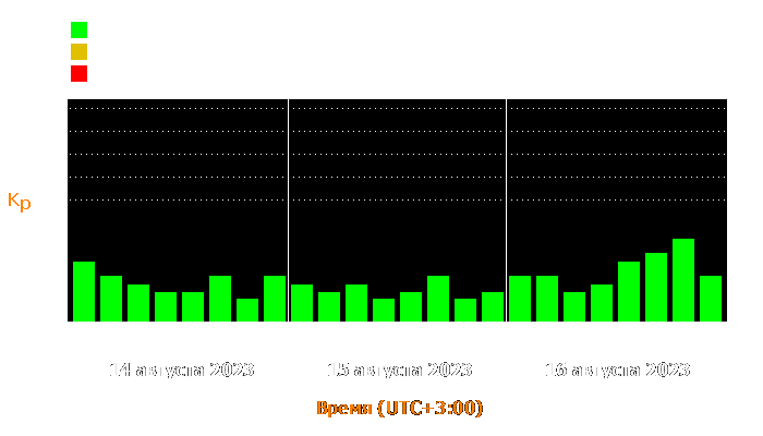 Состояние магнитосферы Земли с 14 по 16 августа 2023 года