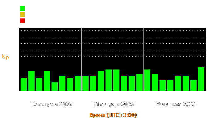 Состояние магнитосферы Земли с 17 по 19 августа 2023 года