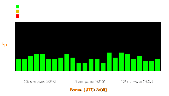 Состояние магнитосферы Земли с 18 по 20 августа 2023 года