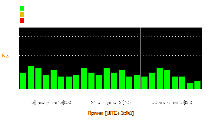 Состояние магнитосферы Земли с 20 по 22 августа 2023 года