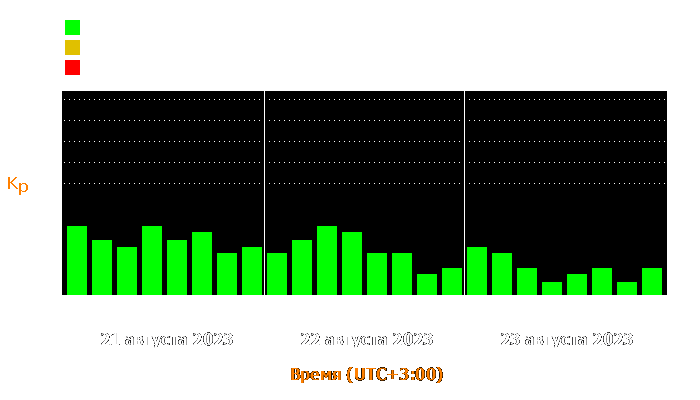 Состояние магнитосферы Земли с 21 по 23 августа 2023 года