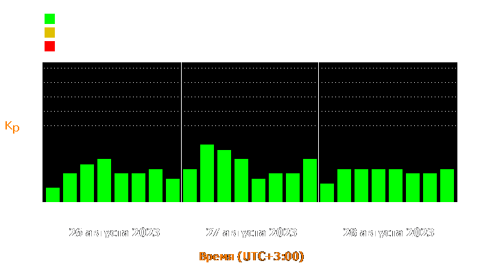 Состояние магнитосферы Земли с 26 по 28 августа 2023 года