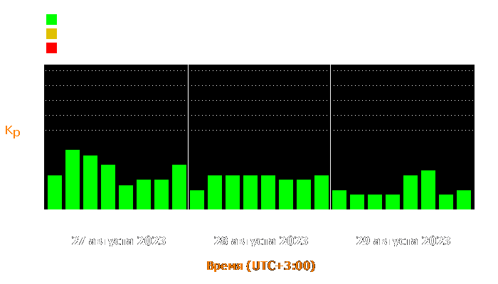 Состояние магнитосферы Земли с 27 по 29 августа 2023 года