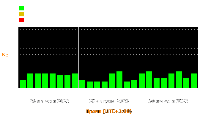 Состояние магнитосферы Земли с 28 по 30 августа 2023 года