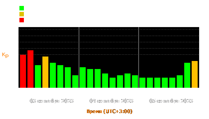 Состояние магнитосферы Земли с 3 по 5 сентября 2023 года