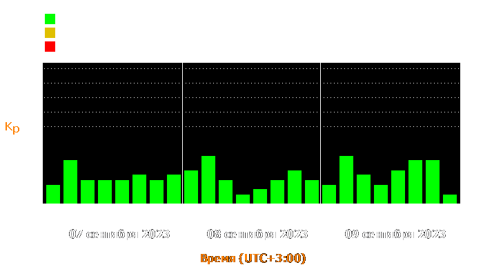 Состояние магнитосферы Земли с 7 по 9 сентября 2023 года