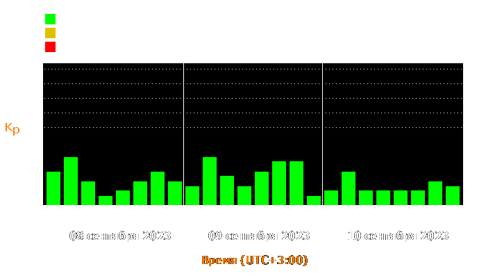 Состояние магнитосферы Земли с 8 по 10 сентября 2023 года