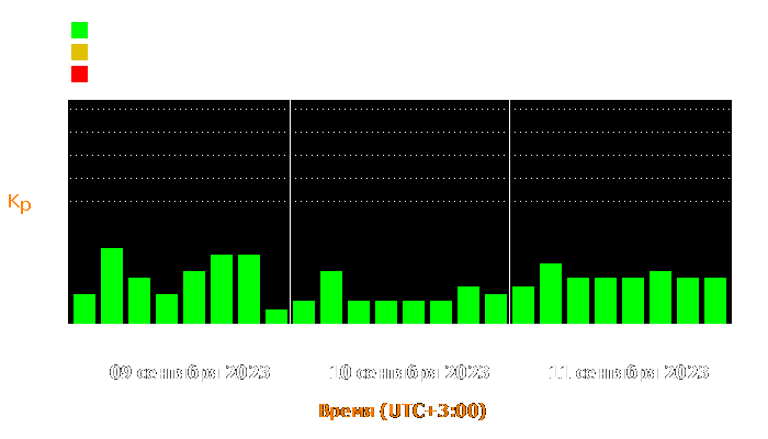 Состояние магнитосферы Земли с 9 по 11 сентября 2023 года