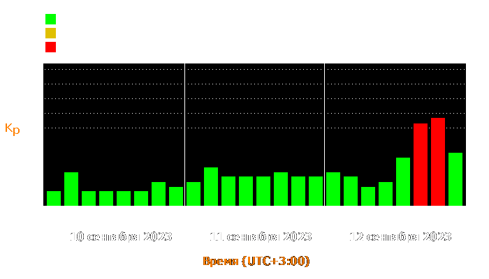 Состояние магнитосферы Земли с 10 по 12 сентября 2023 года