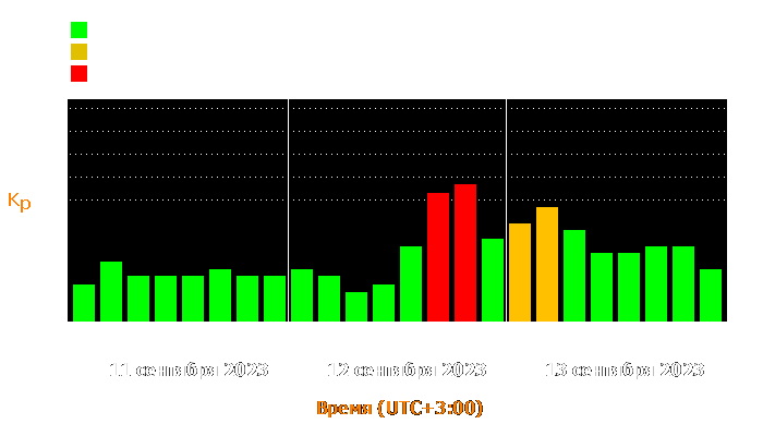 Состояние магнитосферы Земли с 11 по 13 сентября 2023 года