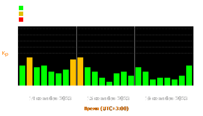 Состояние магнитосферы Земли с 14 по 16 сентября 2023 года