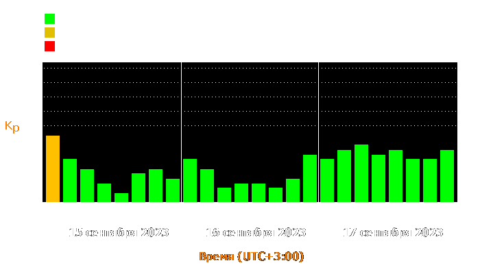 Состояние магнитосферы Земли с 15 по 17 сентября 2023 года