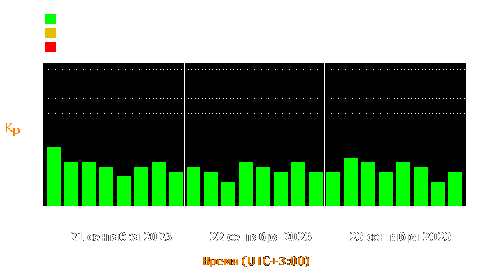 Состояние магнитосферы Земли с 21 по 23 сентября 2023 года