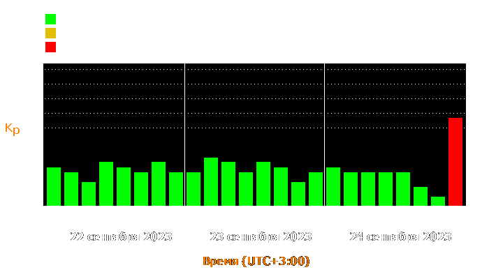 Состояние магнитосферы Земли с 22 по 24 сентября 2023 года