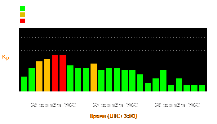 Состояние магнитосферы Земли с 26 по 28 сентября 2023 года