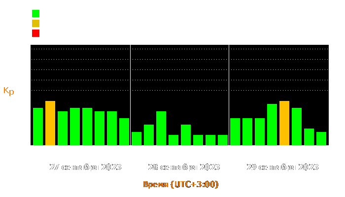 Состояние магнитосферы Земли с 27 по 29 сентября 2023 года