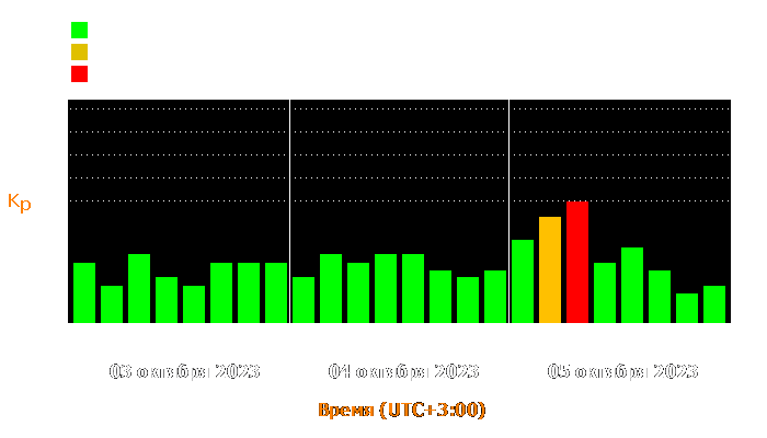 Состояние магнитосферы Земли с 3 по 5 октября 2023 года