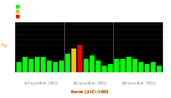 Состояние магнитосферы Земли с 4 по 6 октября 2023 года