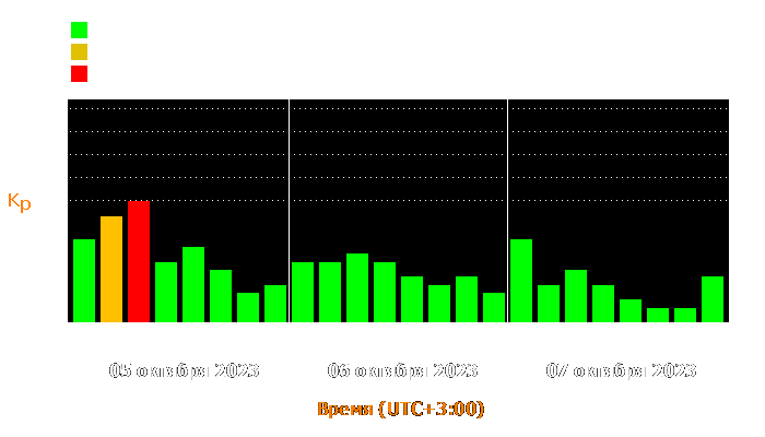 Состояние магнитосферы Земли с 5 по 7 октября 2023 года