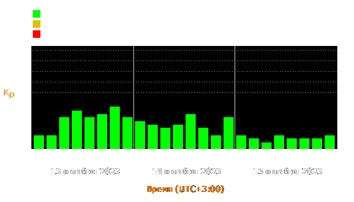 Состояние магнитосферы Земли с 13 по 15 октября 2023 года