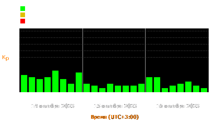 Состояние магнитосферы Земли с 14 по 16 октября 2023 года