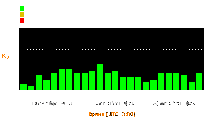 Состояние магнитосферы Земли с 18 по 20 октября 2023 года