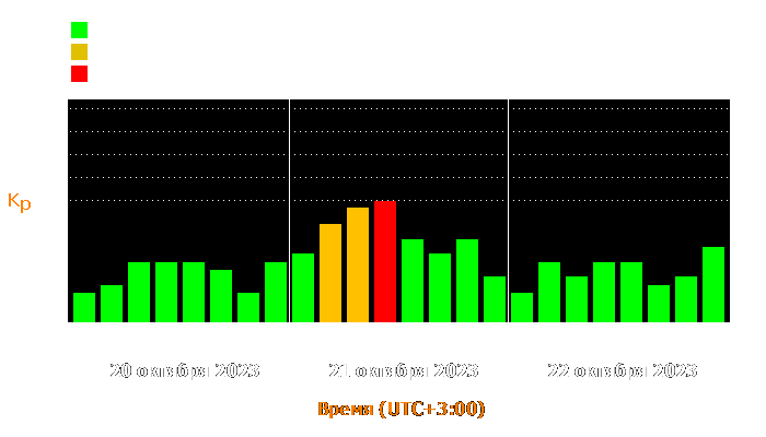 Состояние магнитосферы Земли с 20 по 22 октября 2023 года