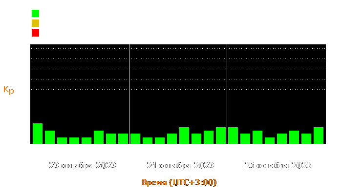 Состояние магнитосферы Земли с 23 по 25 октября 2023 года