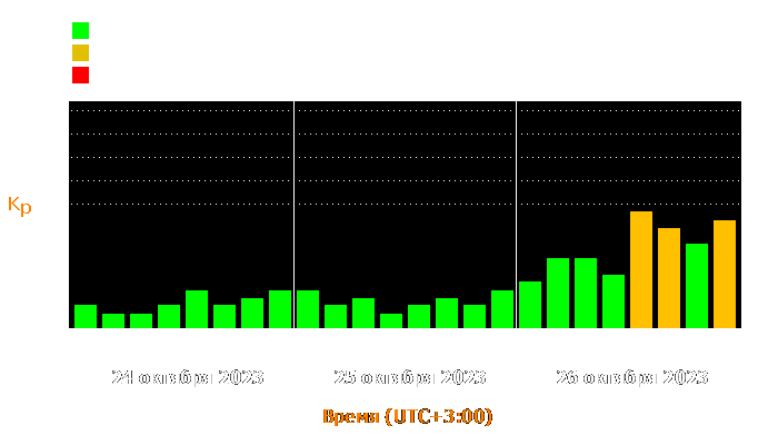 Состояние магнитосферы Земли с 24 по 26 октября 2023 года