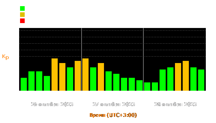 Состояние магнитосферы Земли с 26 по 28 октября 2023 года