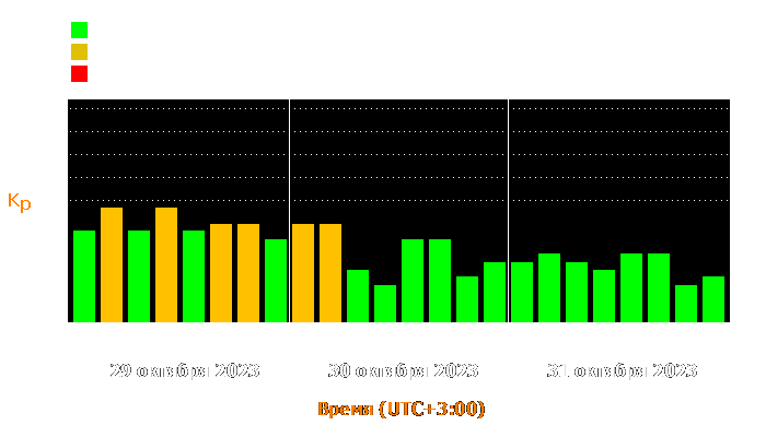 Состояние магнитосферы Земли с 29 по 31 октября 2023 года