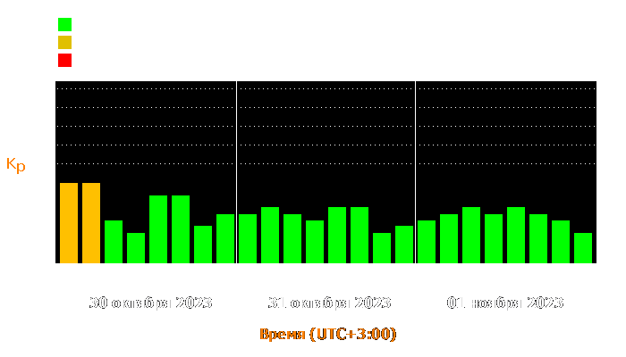 Состояние магнитосферы Земли с 30 октября по 1 ноября 2023 года