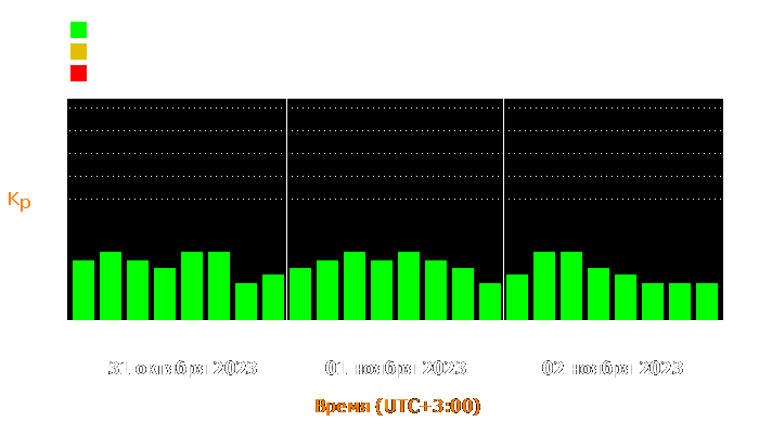 Состояние магнитосферы Земли с 31 октября по 2 ноября 2023 года