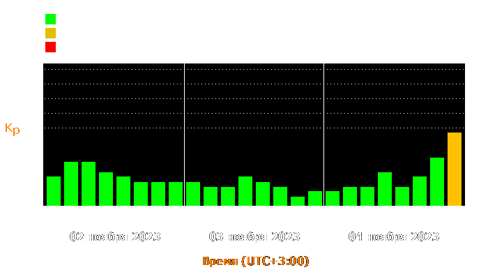 Состояние магнитосферы Земли с 2 по 4 ноября 2023 года