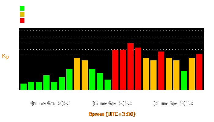 Состояние магнитосферы Земли с 4 по 6 ноября 2023 года