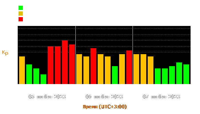 График магнитных бурь на июль по дням