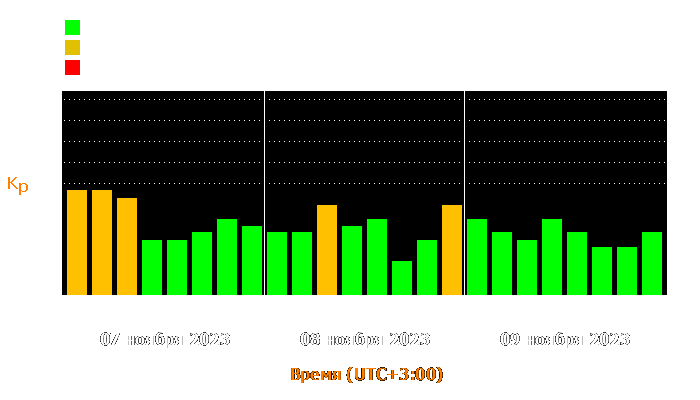 Состояние магнитосферы Земли с 7 по 9 ноября 2023 года