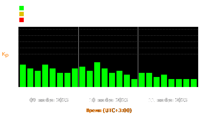 Состояние магнитосферы Земли с 9 по 11 ноября 2023 года