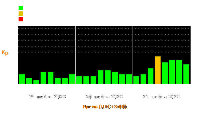 Состояние магнитосферы Земли с 19 по 21 ноября 2023 года