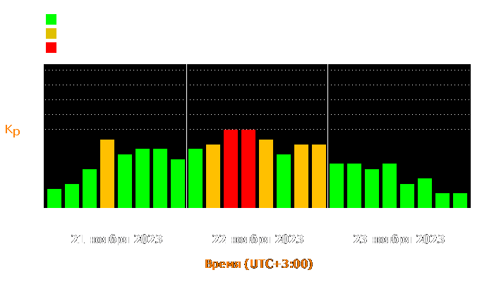 Состояние магнитосферы Земли с 21 по 23 ноября 2023 года